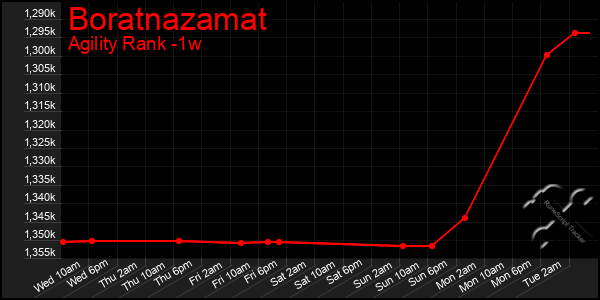 Last 7 Days Graph of Boratnazamat