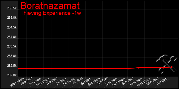 Last 7 Days Graph of Boratnazamat