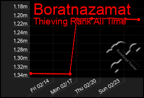 Total Graph of Boratnazamat