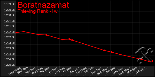 Last 7 Days Graph of Boratnazamat