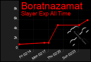 Total Graph of Boratnazamat