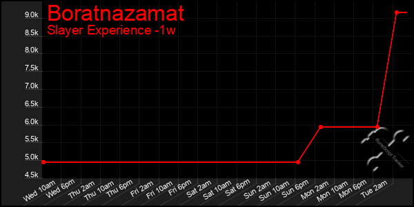 Last 7 Days Graph of Boratnazamat