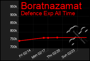 Total Graph of Boratnazamat