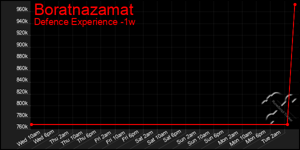 Last 7 Days Graph of Boratnazamat