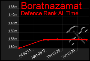 Total Graph of Boratnazamat