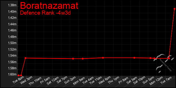 Last 31 Days Graph of Boratnazamat