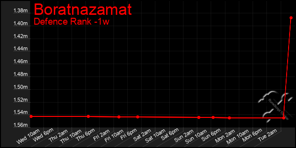 Last 7 Days Graph of Boratnazamat