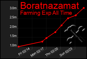 Total Graph of Boratnazamat