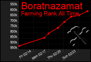 Total Graph of Boratnazamat