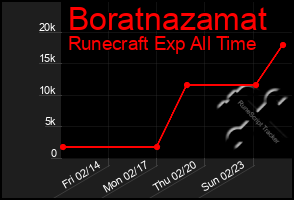 Total Graph of Boratnazamat