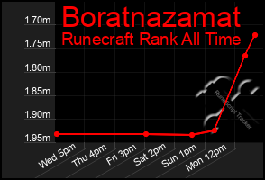 Total Graph of Boratnazamat