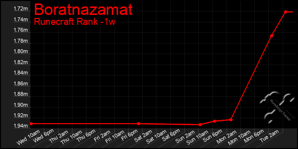 Last 7 Days Graph of Boratnazamat