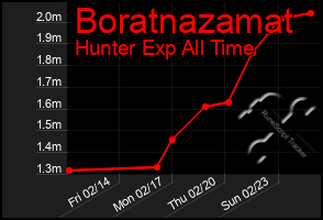 Total Graph of Boratnazamat