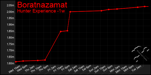 Last 7 Days Graph of Boratnazamat