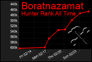 Total Graph of Boratnazamat