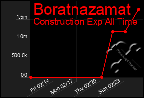 Total Graph of Boratnazamat