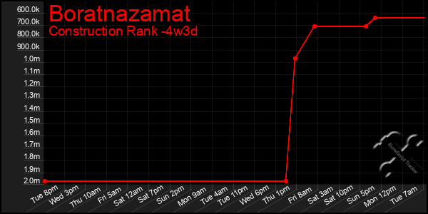 Last 31 Days Graph of Boratnazamat