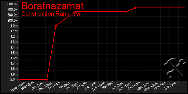 Last 7 Days Graph of Boratnazamat