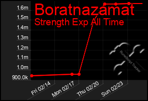 Total Graph of Boratnazamat