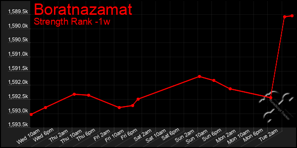 Last 7 Days Graph of Boratnazamat