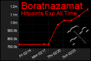 Total Graph of Boratnazamat