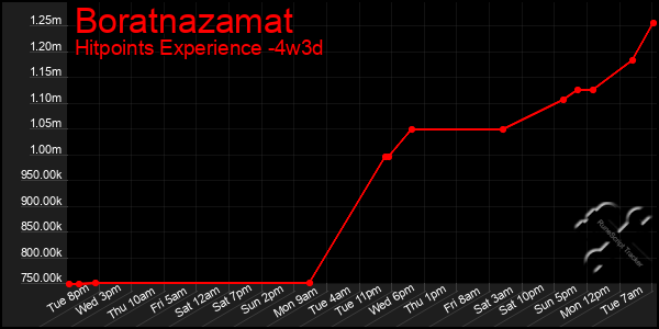 Last 31 Days Graph of Boratnazamat