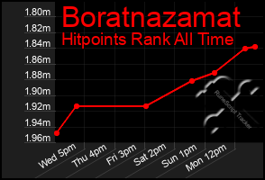 Total Graph of Boratnazamat