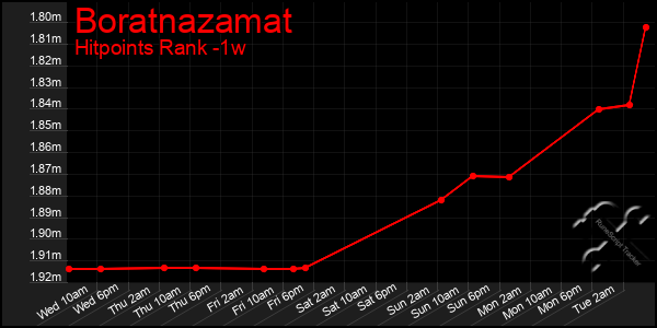 Last 7 Days Graph of Boratnazamat