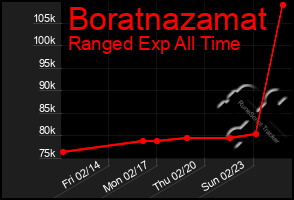 Total Graph of Boratnazamat