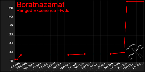 Last 31 Days Graph of Boratnazamat