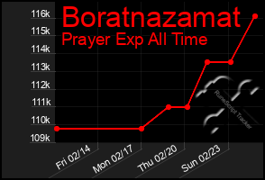 Total Graph of Boratnazamat