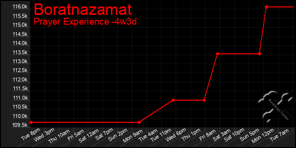 Last 31 Days Graph of Boratnazamat