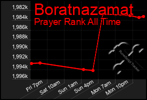 Total Graph of Boratnazamat