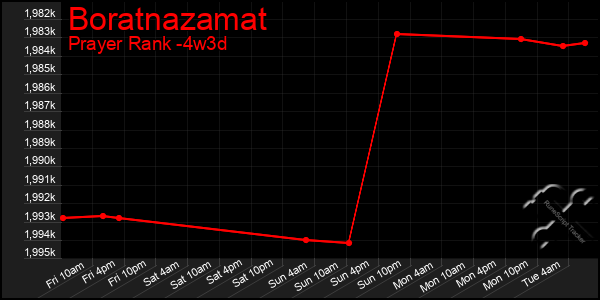 Last 31 Days Graph of Boratnazamat