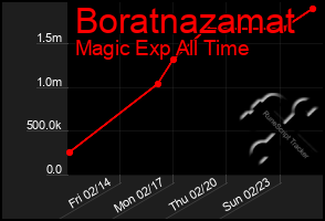 Total Graph of Boratnazamat