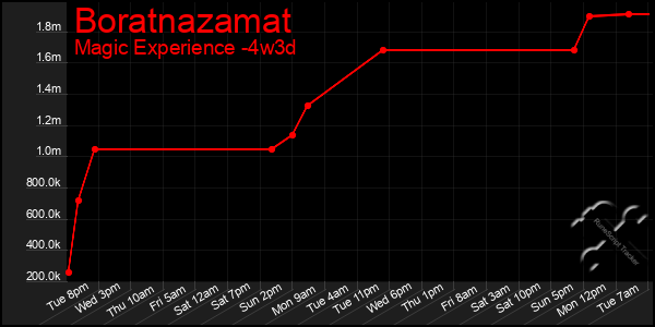 Last 31 Days Graph of Boratnazamat