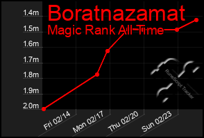 Total Graph of Boratnazamat