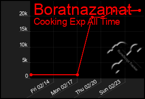 Total Graph of Boratnazamat