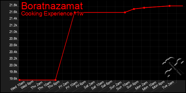 Last 7 Days Graph of Boratnazamat