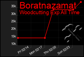 Total Graph of Boratnazamat