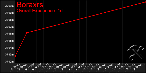 Last 24 Hours Graph of Boraxrs