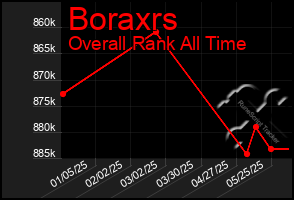 Total Graph of Boraxrs