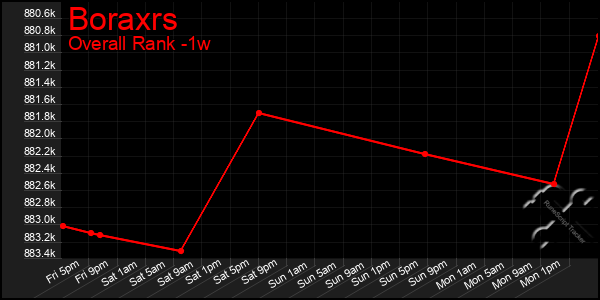 1 Week Graph of Boraxrs