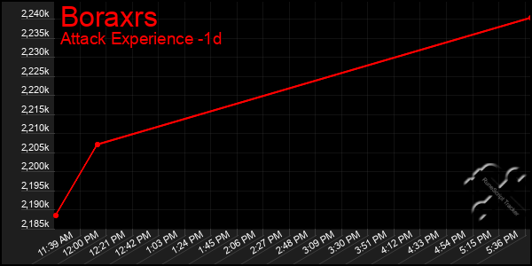 Last 24 Hours Graph of Boraxrs