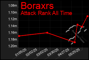 Total Graph of Boraxrs