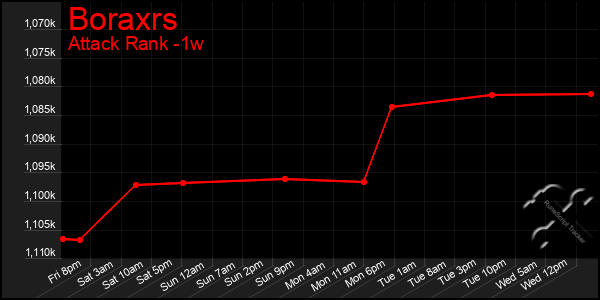 Last 7 Days Graph of Boraxrs