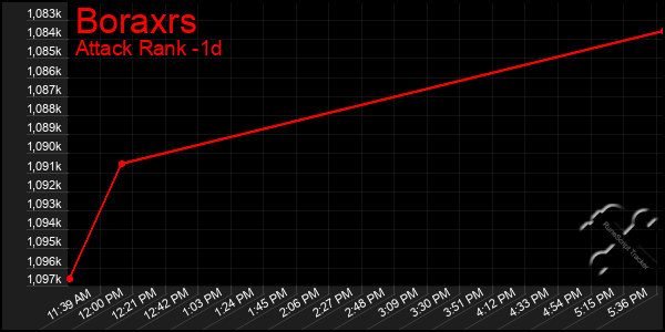 Last 24 Hours Graph of Boraxrs
