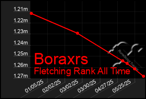 Total Graph of Boraxrs