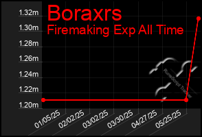 Total Graph of Boraxrs