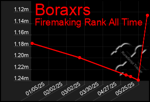 Total Graph of Boraxrs